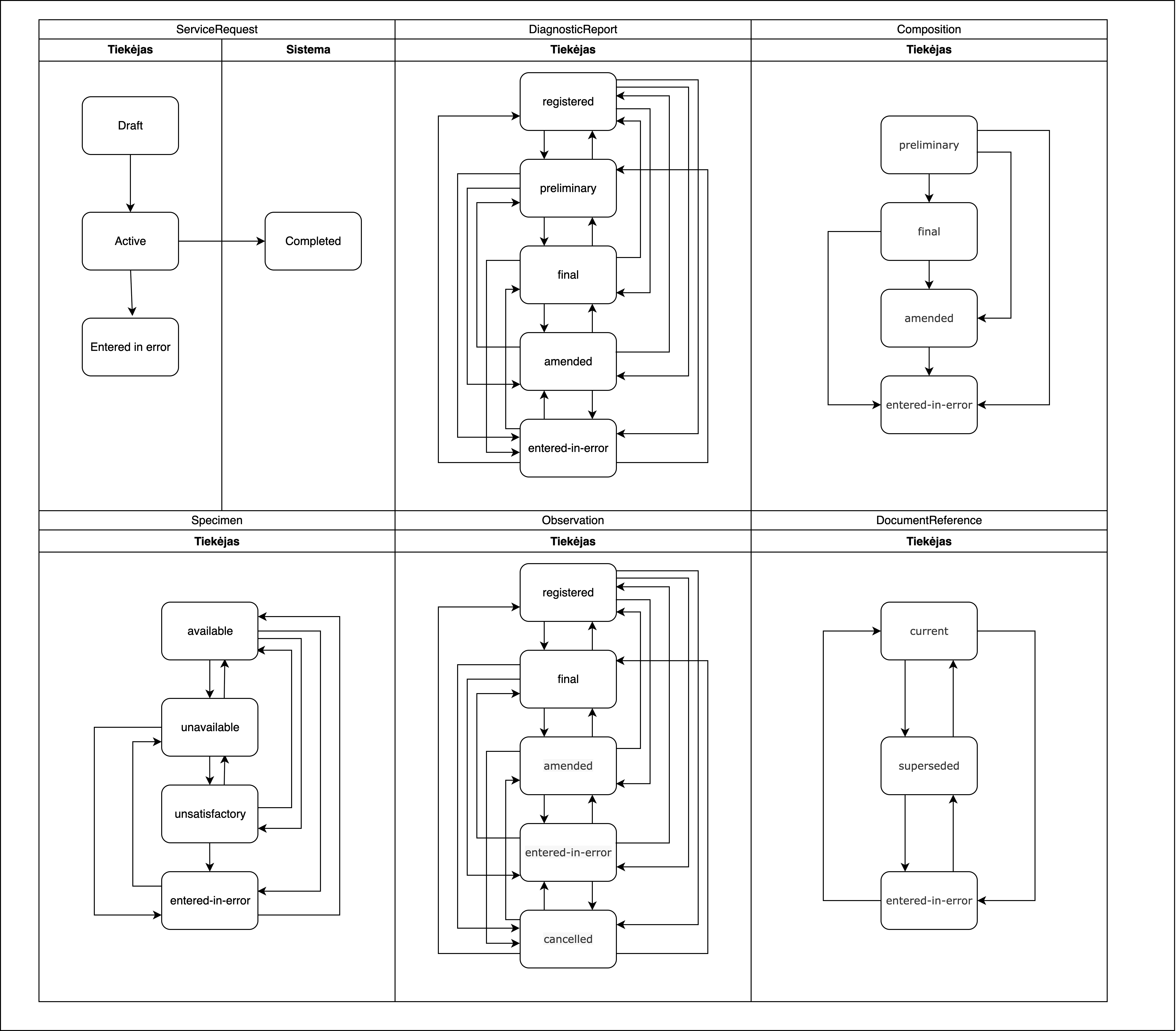 Statusu diagrama